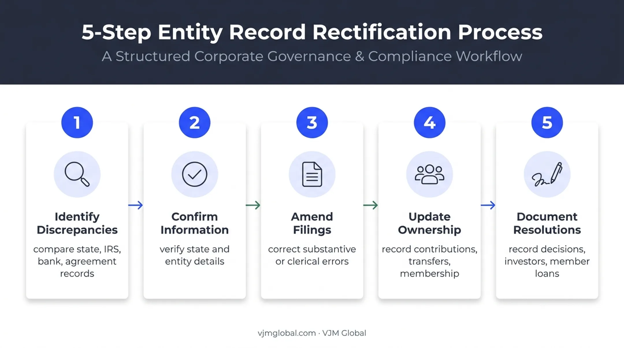 Five-step LLC funding readiness remediation process flow