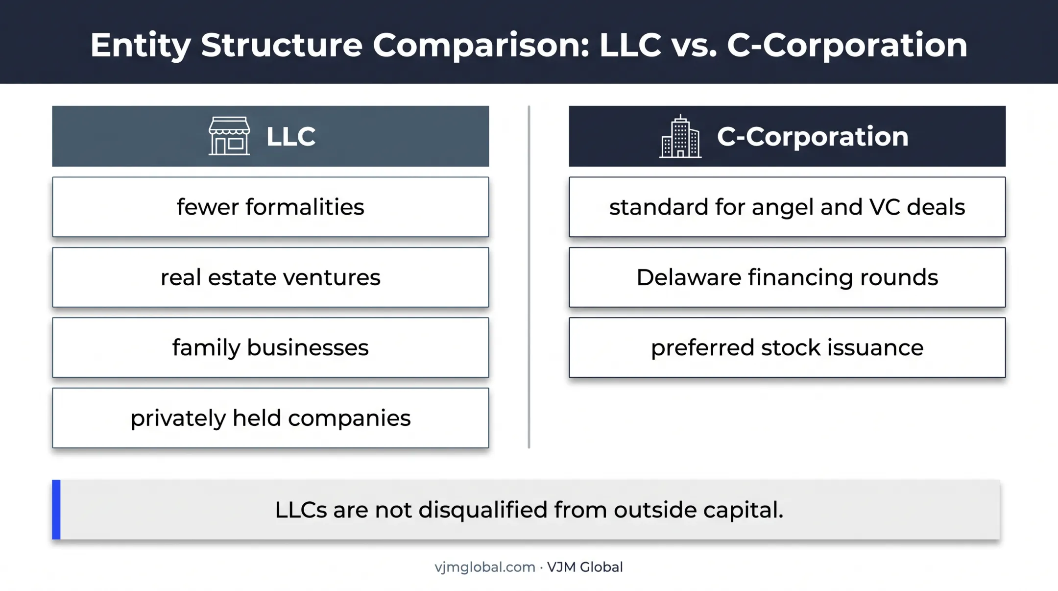 LLC versus C corporation funding structure comparison infographic