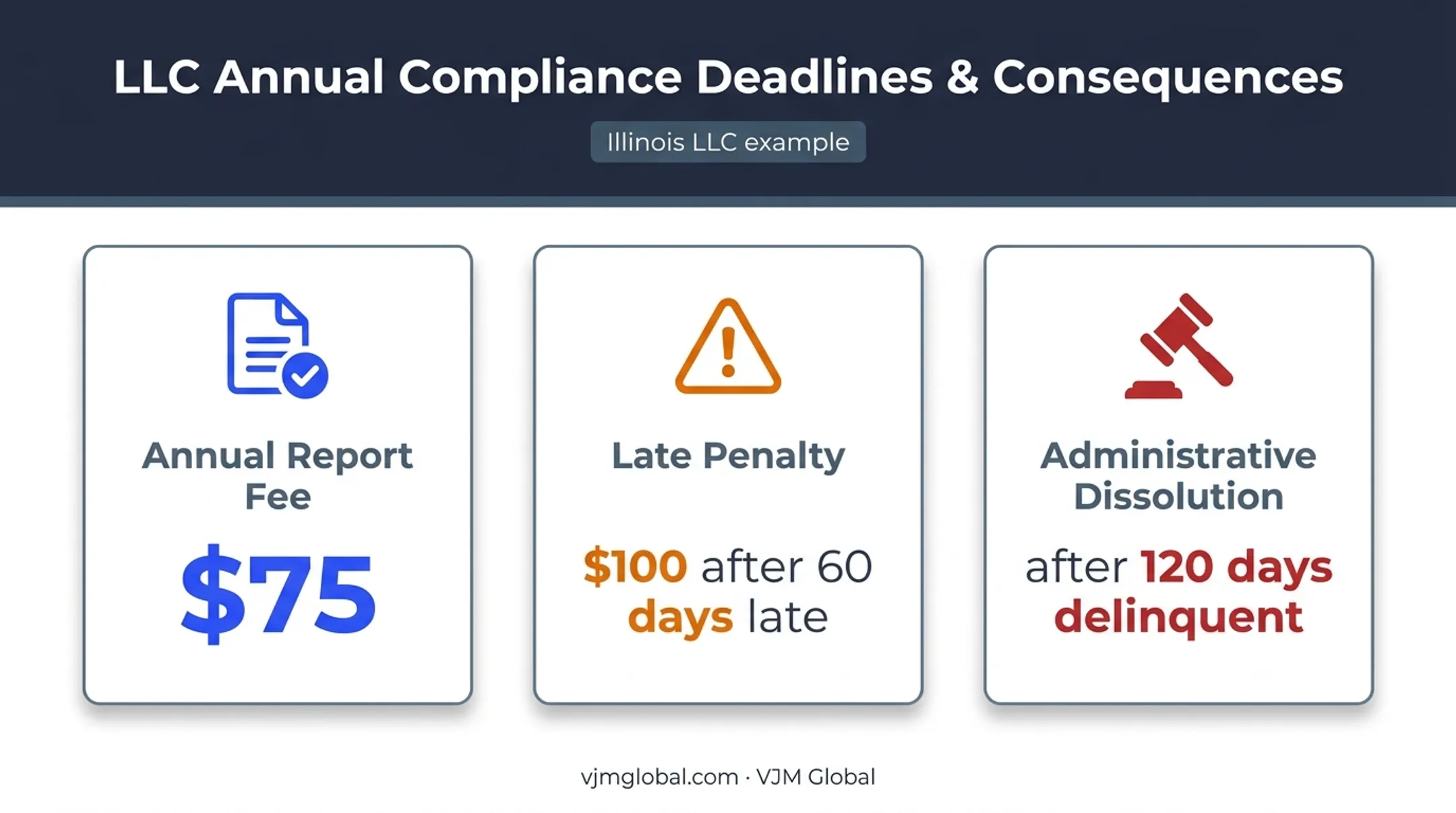 Illinois LLC compliance deadlines fees and dissolution penalties infographic