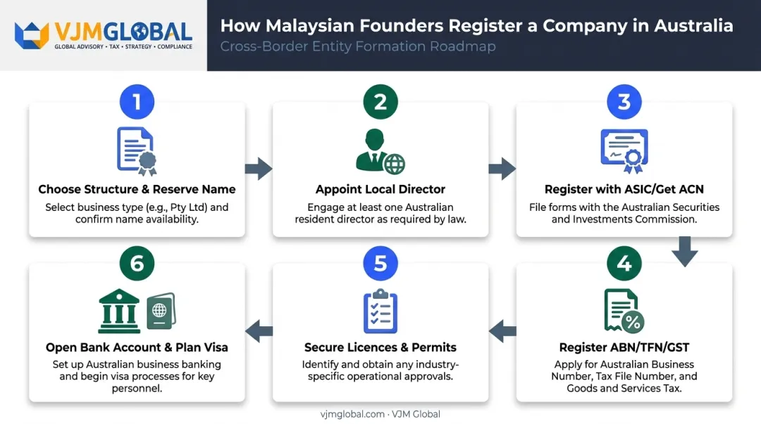 6-step process to register a Pty Ltd company from Malaysia