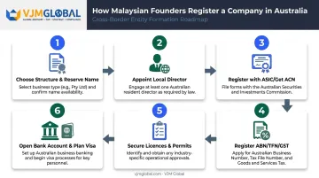 6-step process to register a Pty Ltd company from Malaysia