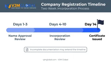 Sri Lanka company registration timeline from application to certificate
