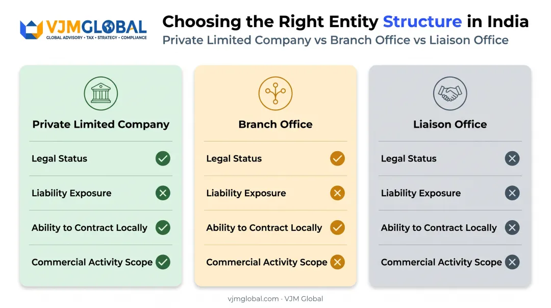 Sri Lanka Pvt Ltd versus branch versus liaison office comparison