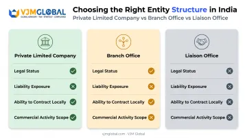 Sri Lanka Pvt Ltd versus branch versus liaison office comparison