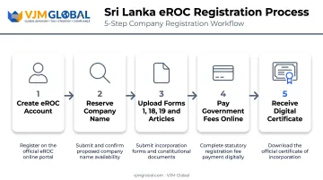 5-step eROC company registration process flow for Sri Lanka