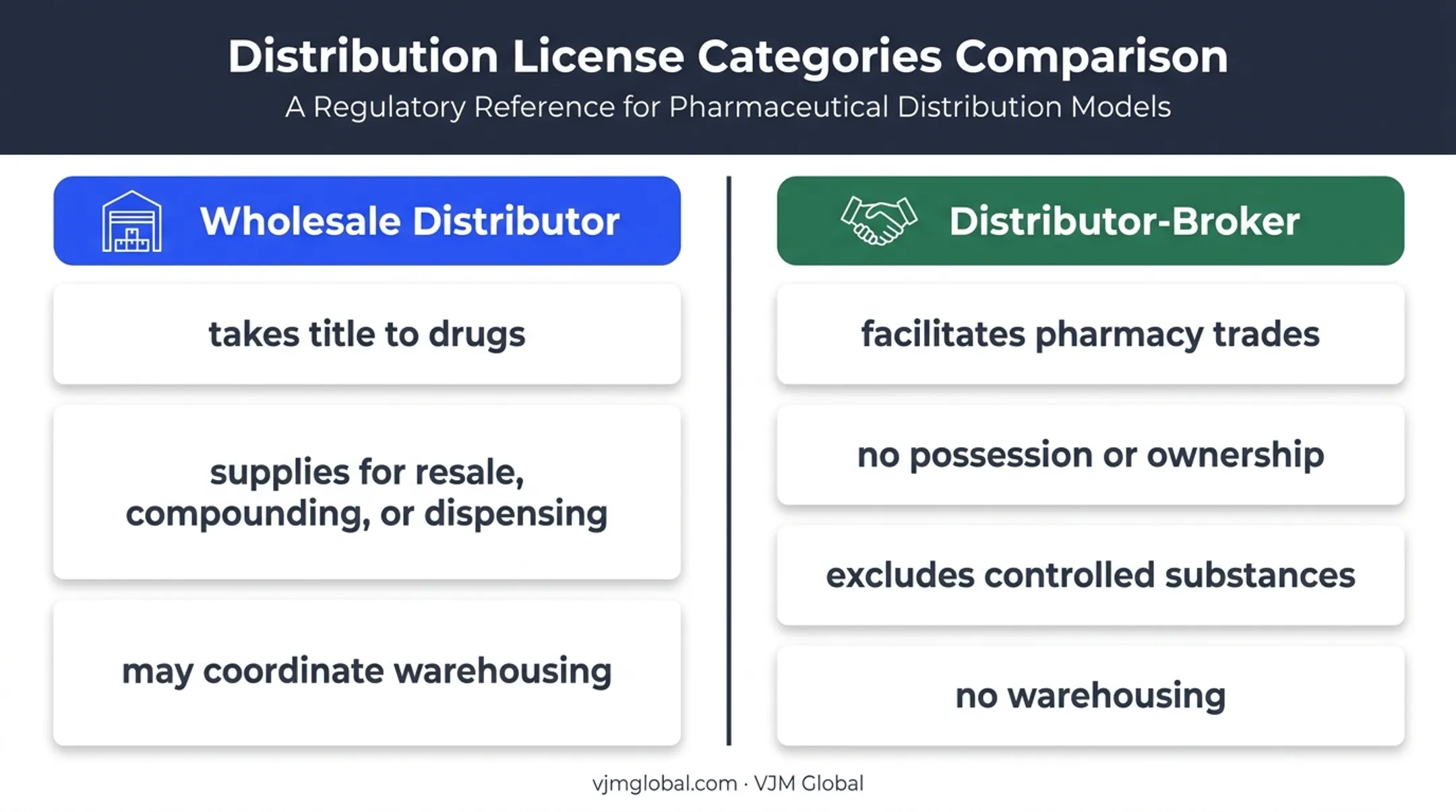 Wholesale distributor versus distributor-broker license comparison