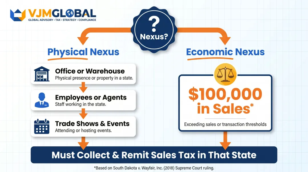 Economic nexus triggers flow diagram showing physical and economic nexus thresholds