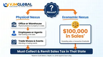 Economic nexus triggers flow diagram showing physical and economic nexus thresholds