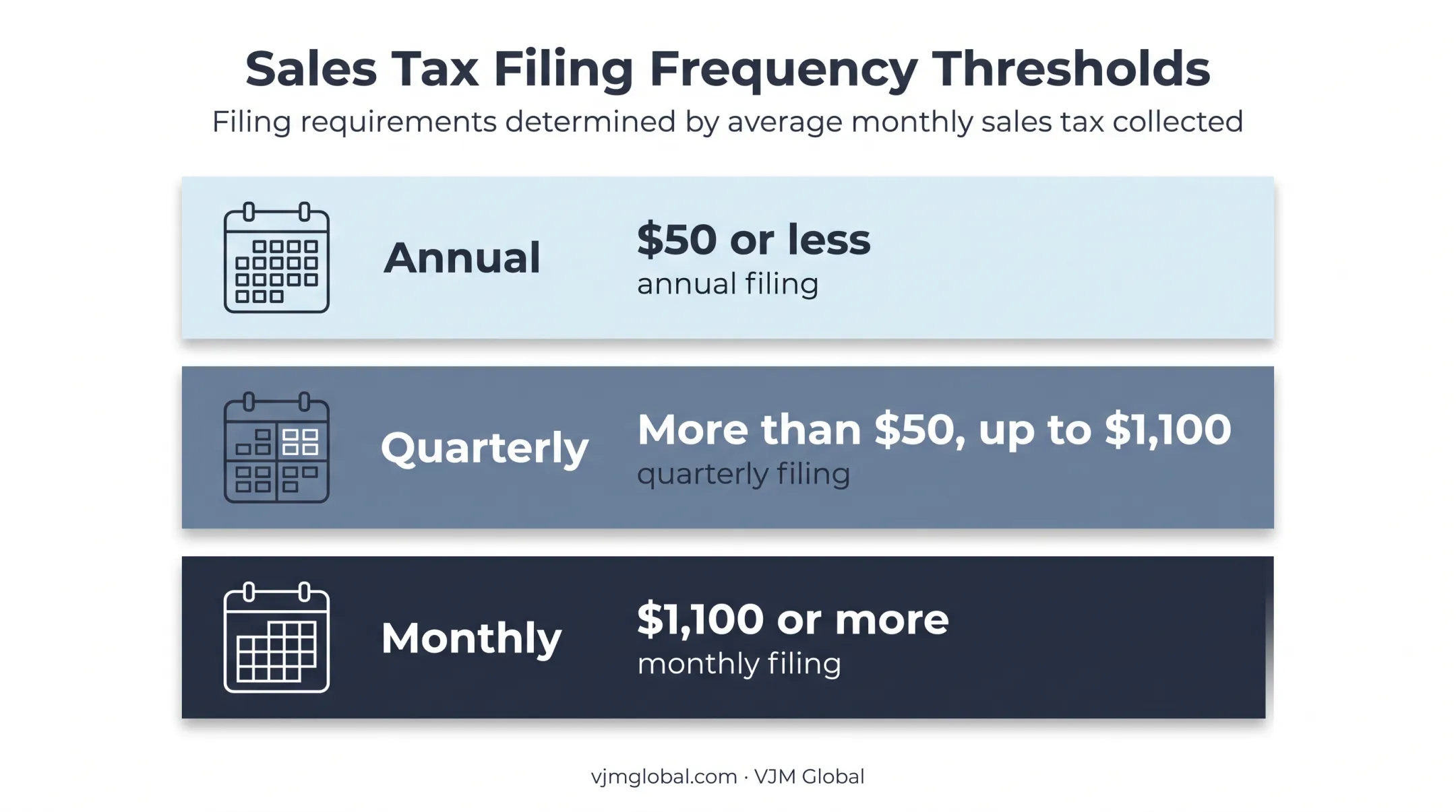 Colorado sales tax collection thresholds and filing frequency chart