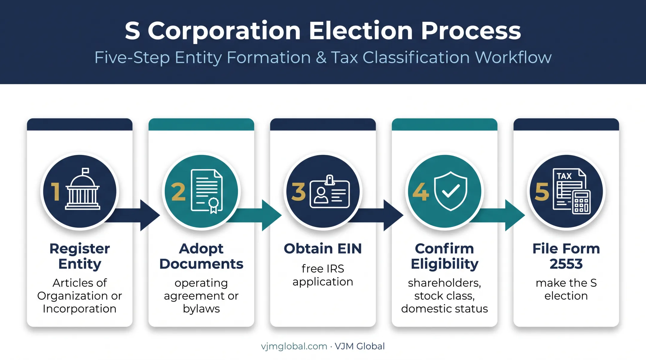 5-step Colorado S corporation formation and election process