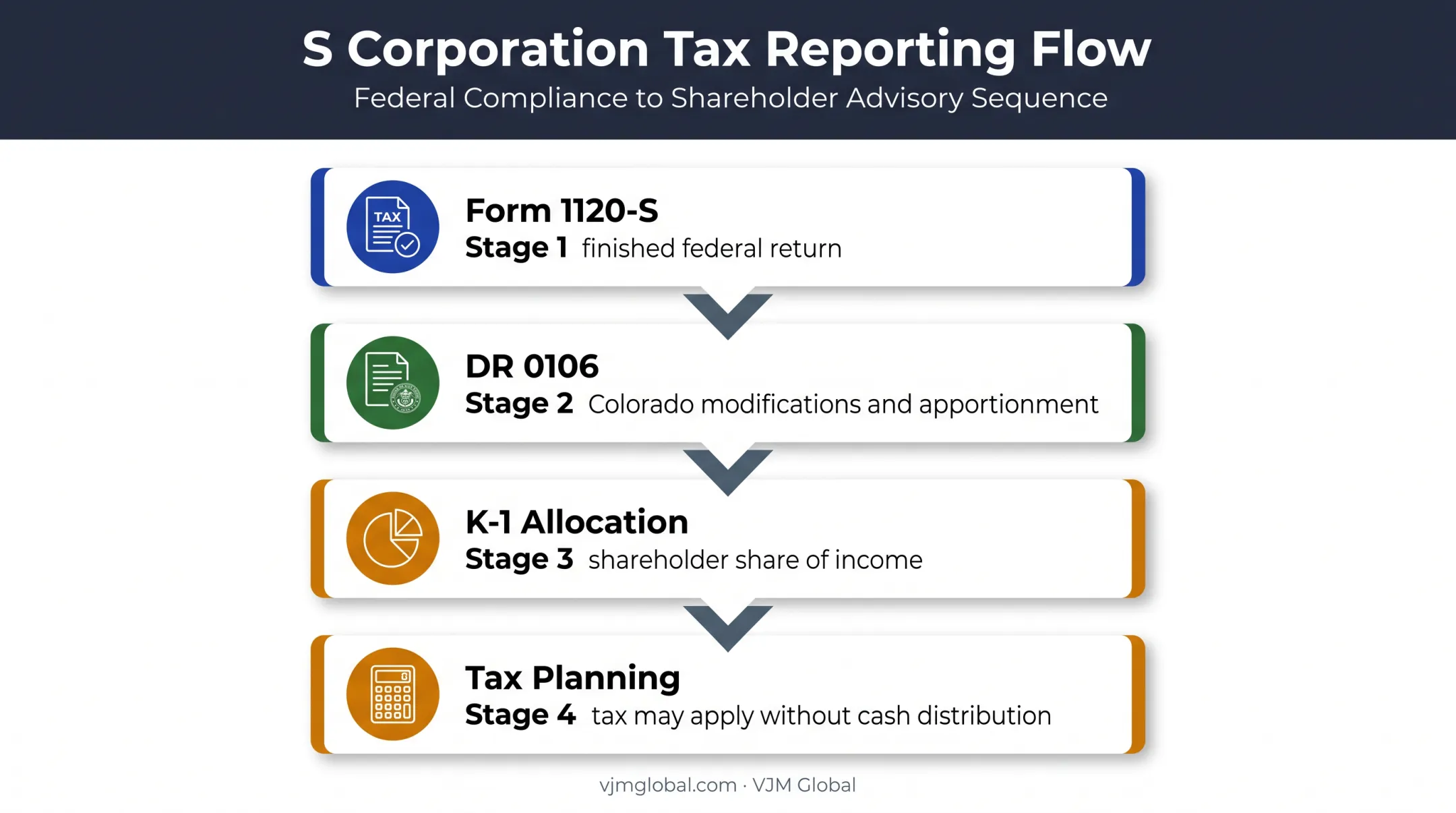 Colorado S corporation federal state and shareholder tax reporting flow