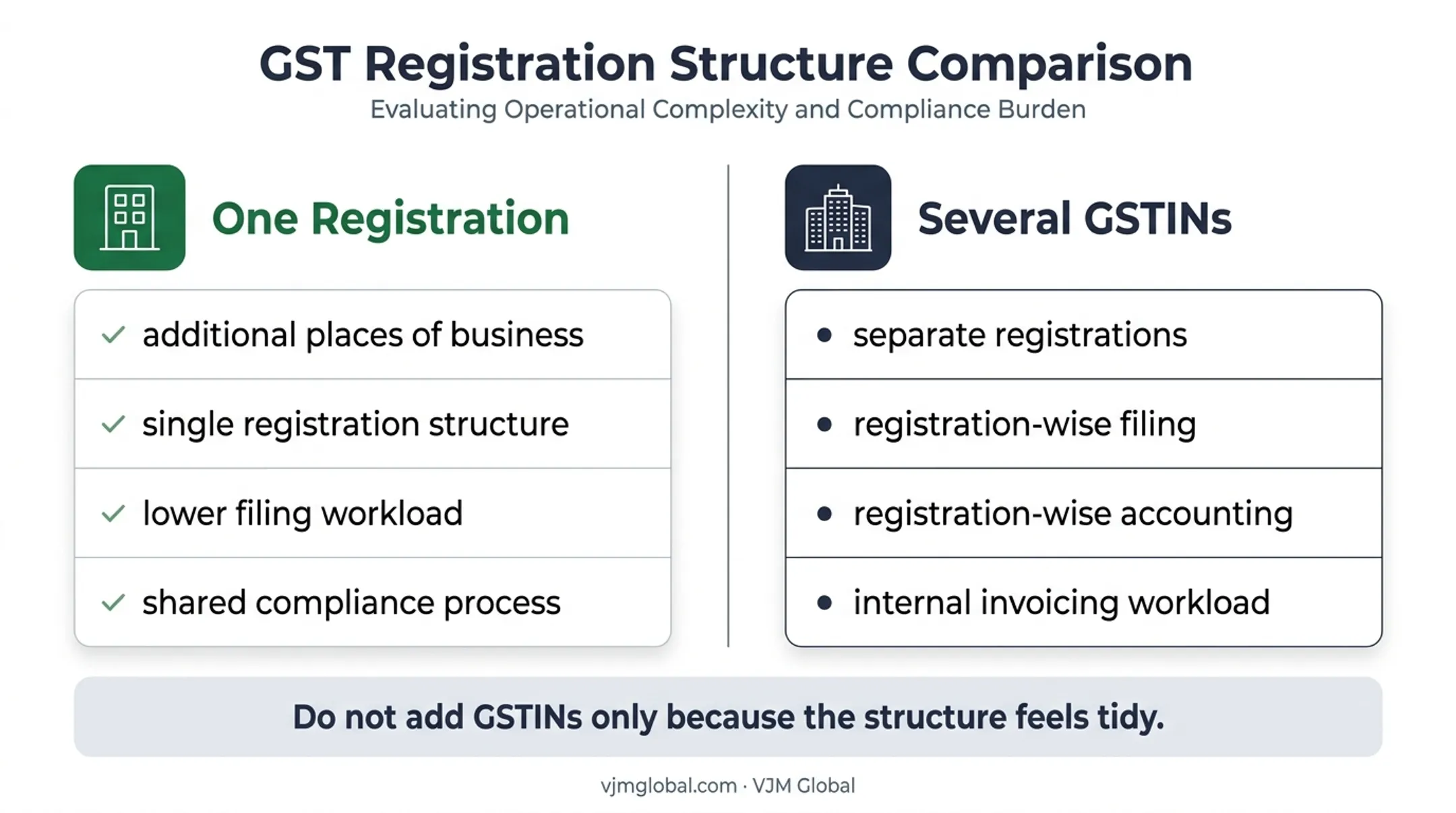 One GST registration versus several GSTINs compliance workload comparison