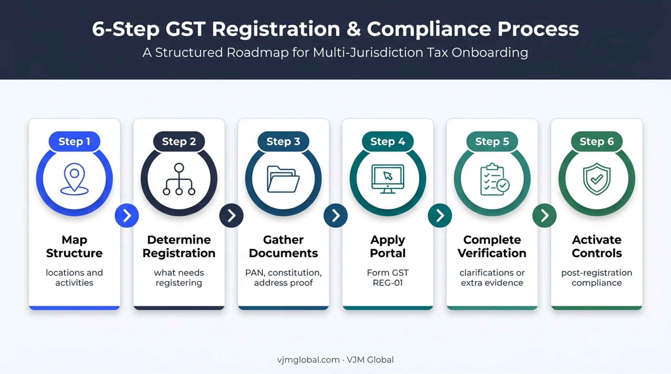 Six-step GST branch registration process from mapping to compliance controls