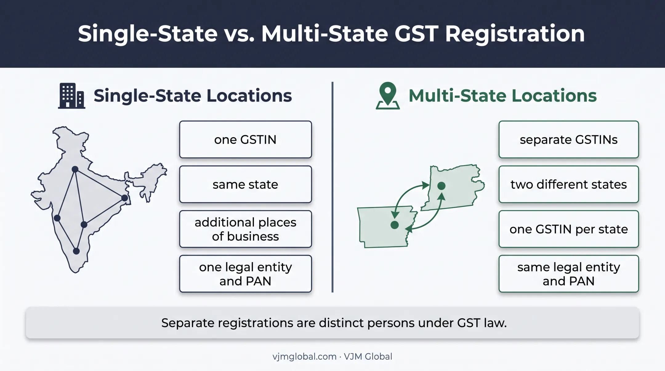 One GSTIN versus multiple GSTINs for business locations comparison