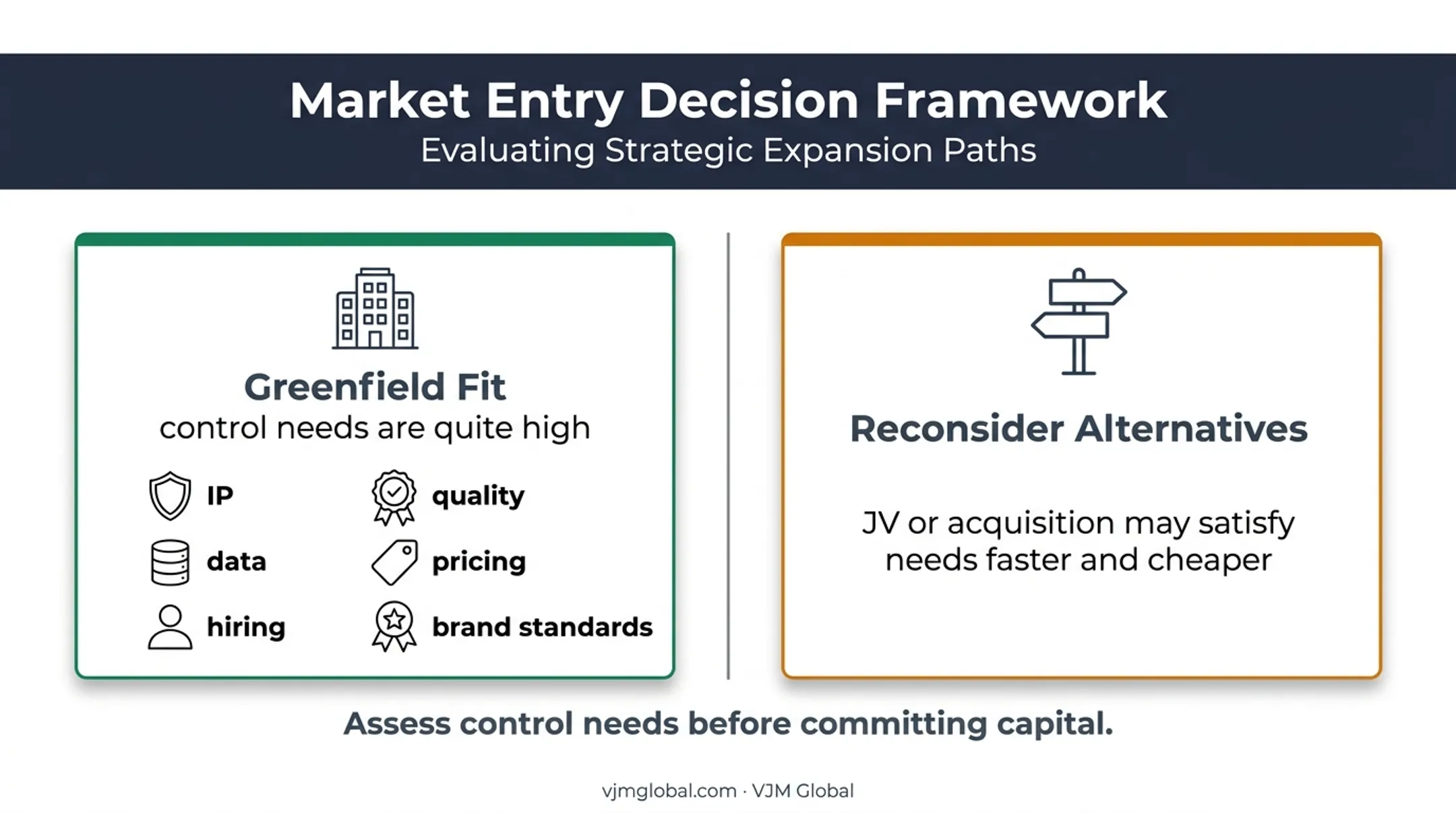 Greenfield entry control requirements and alternative strategy decision framework