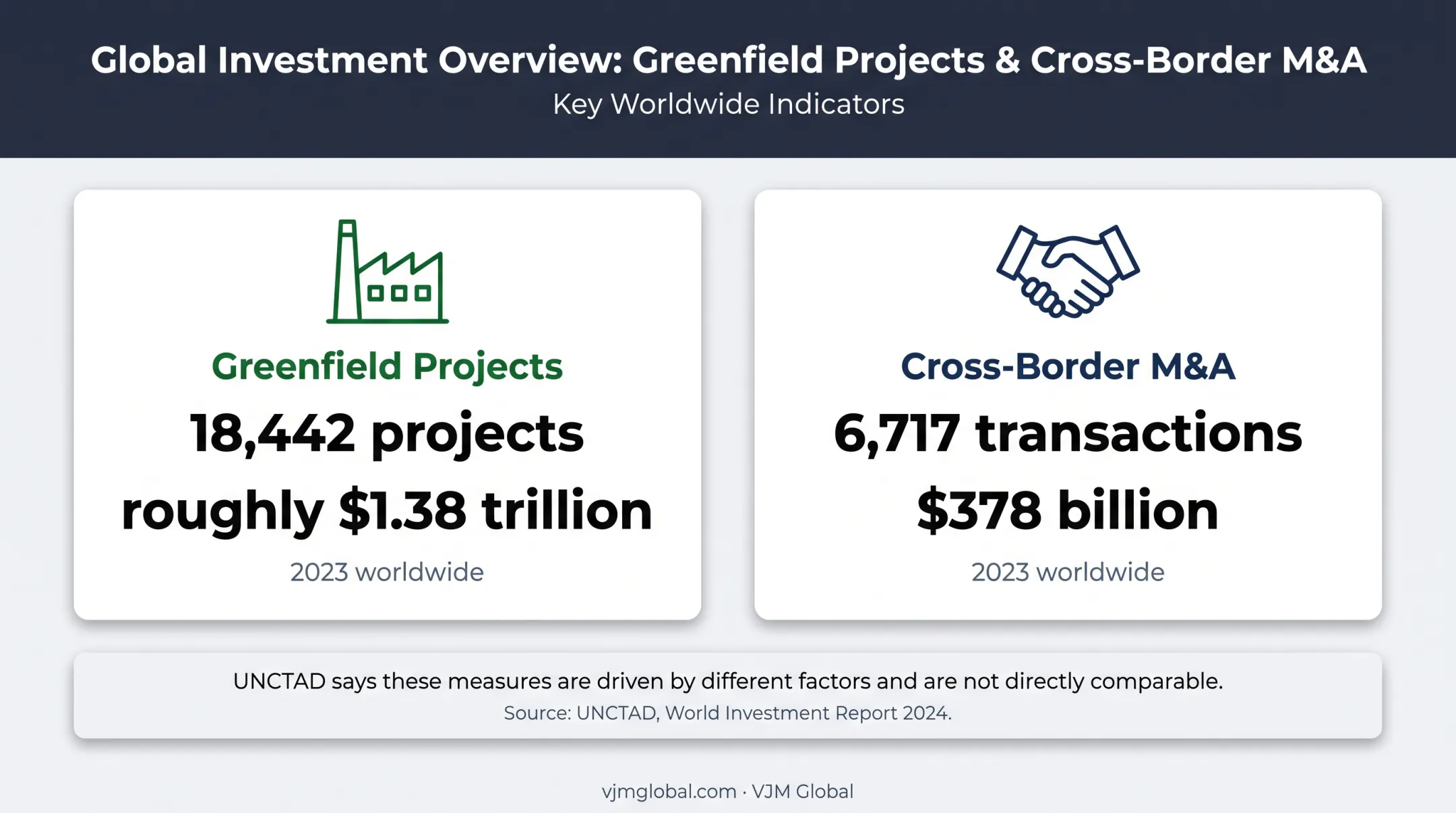 Global greenfield projects and cross-border M&amp;A activity comparison