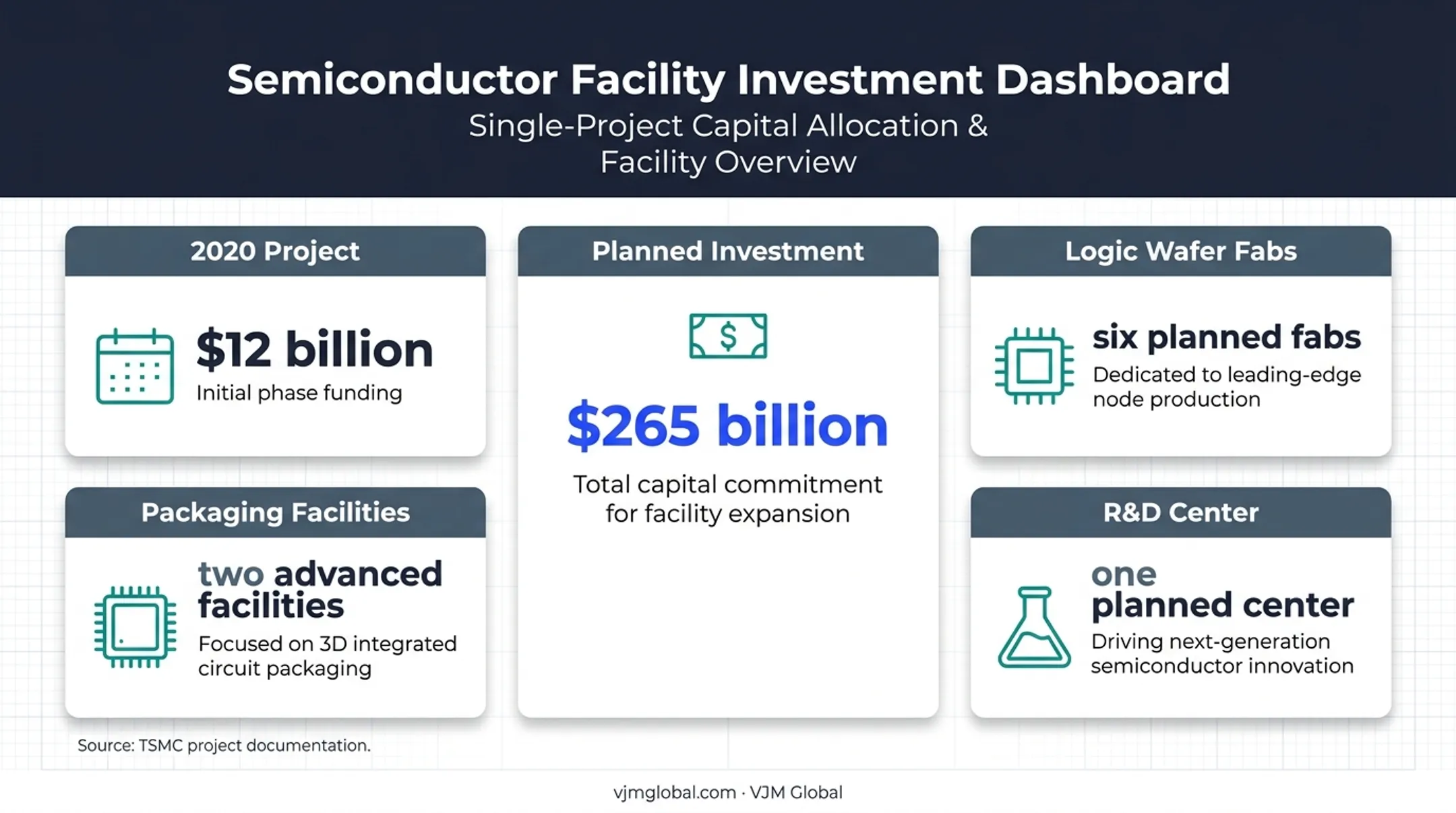 TSMC Arizona greenfield investment growth and planned facility footprint