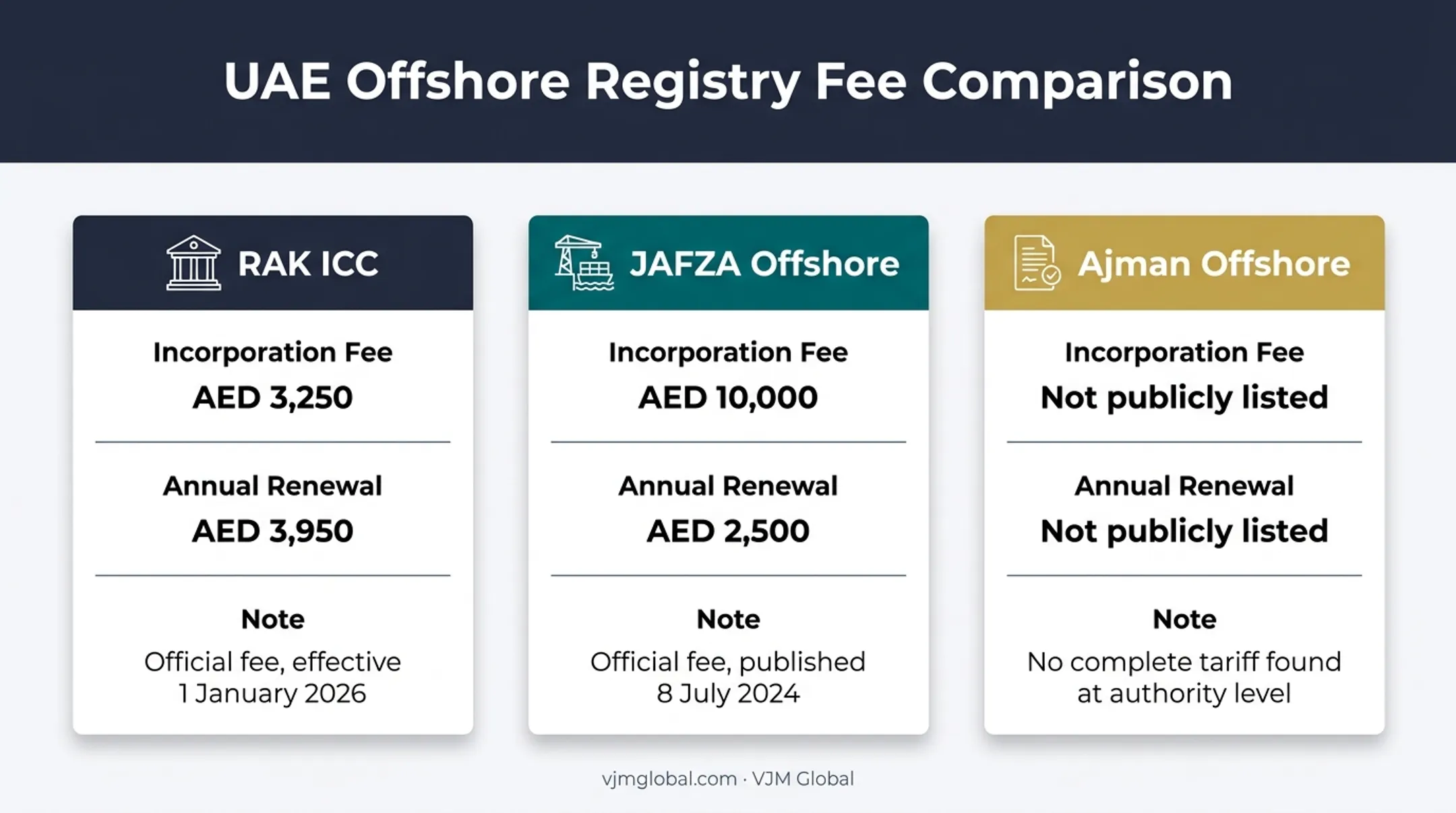 UAE offshore registry incorporation and annual renewal fee comparison