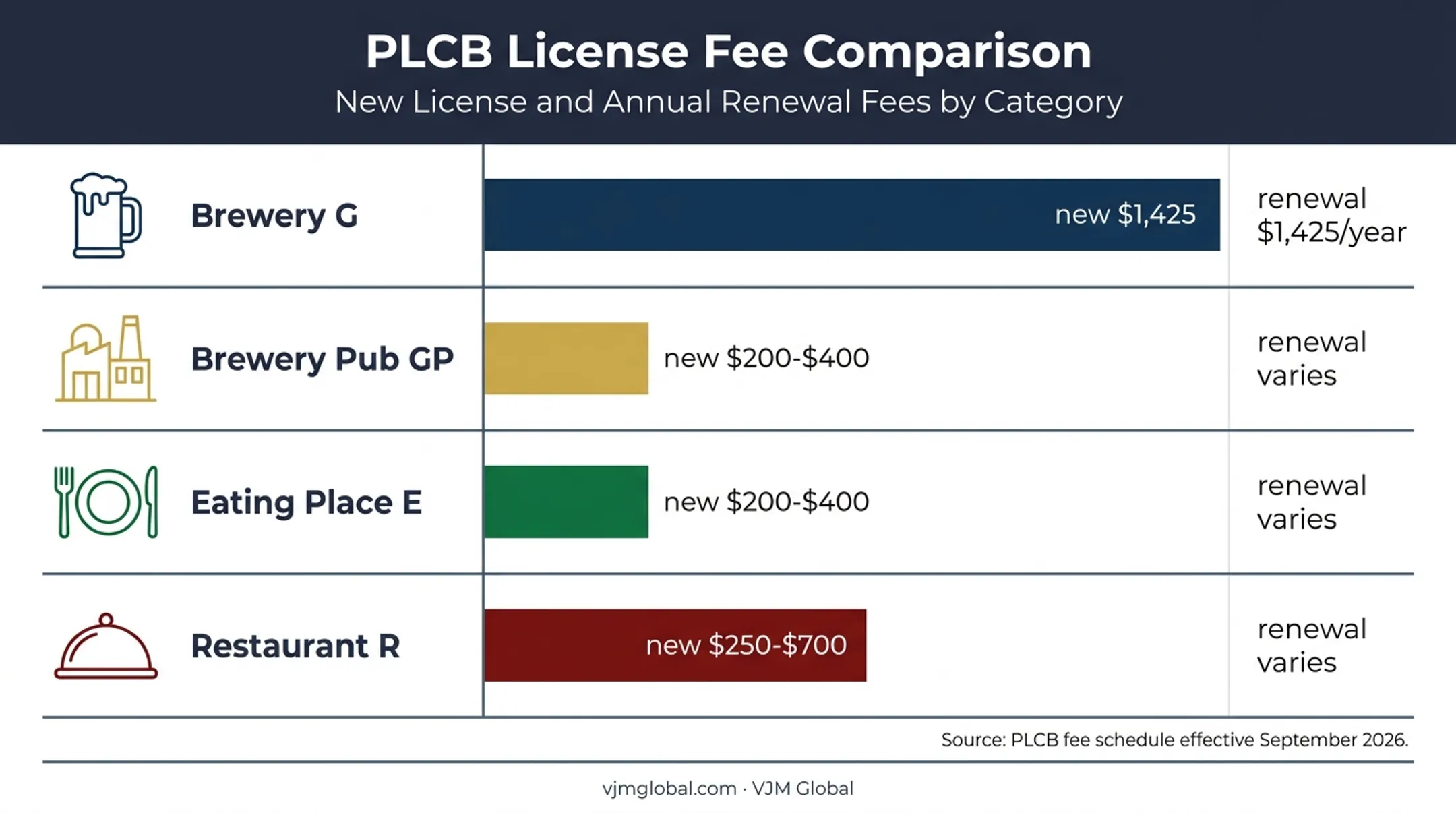 Pennsylvania brewery license fees and renewal costs comparison chart