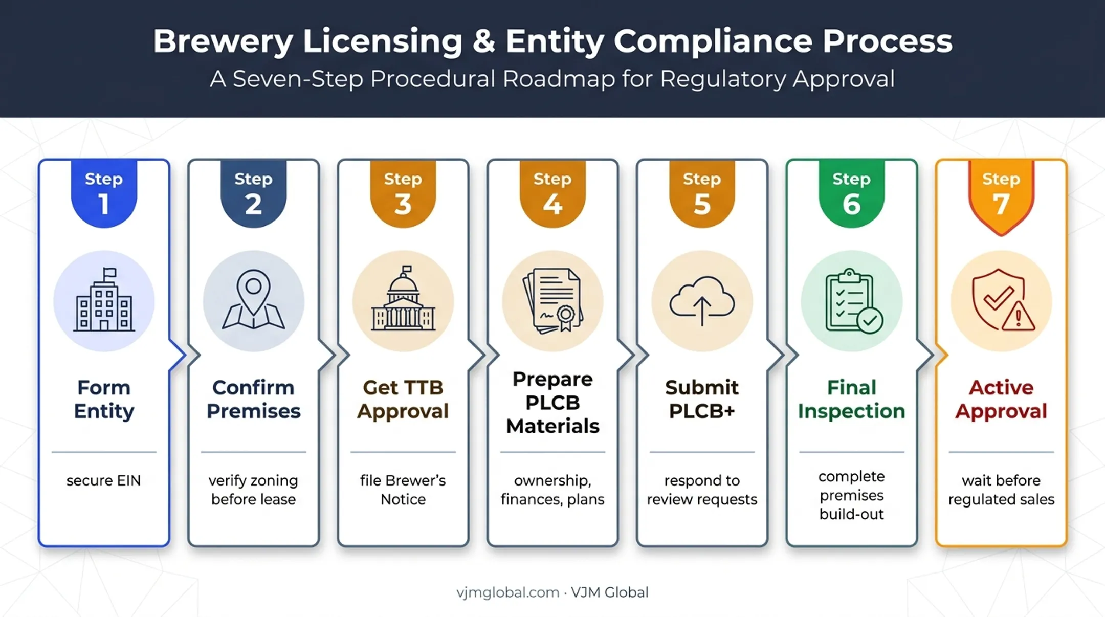 Seven-step Pennsylvania brewery license application process flow