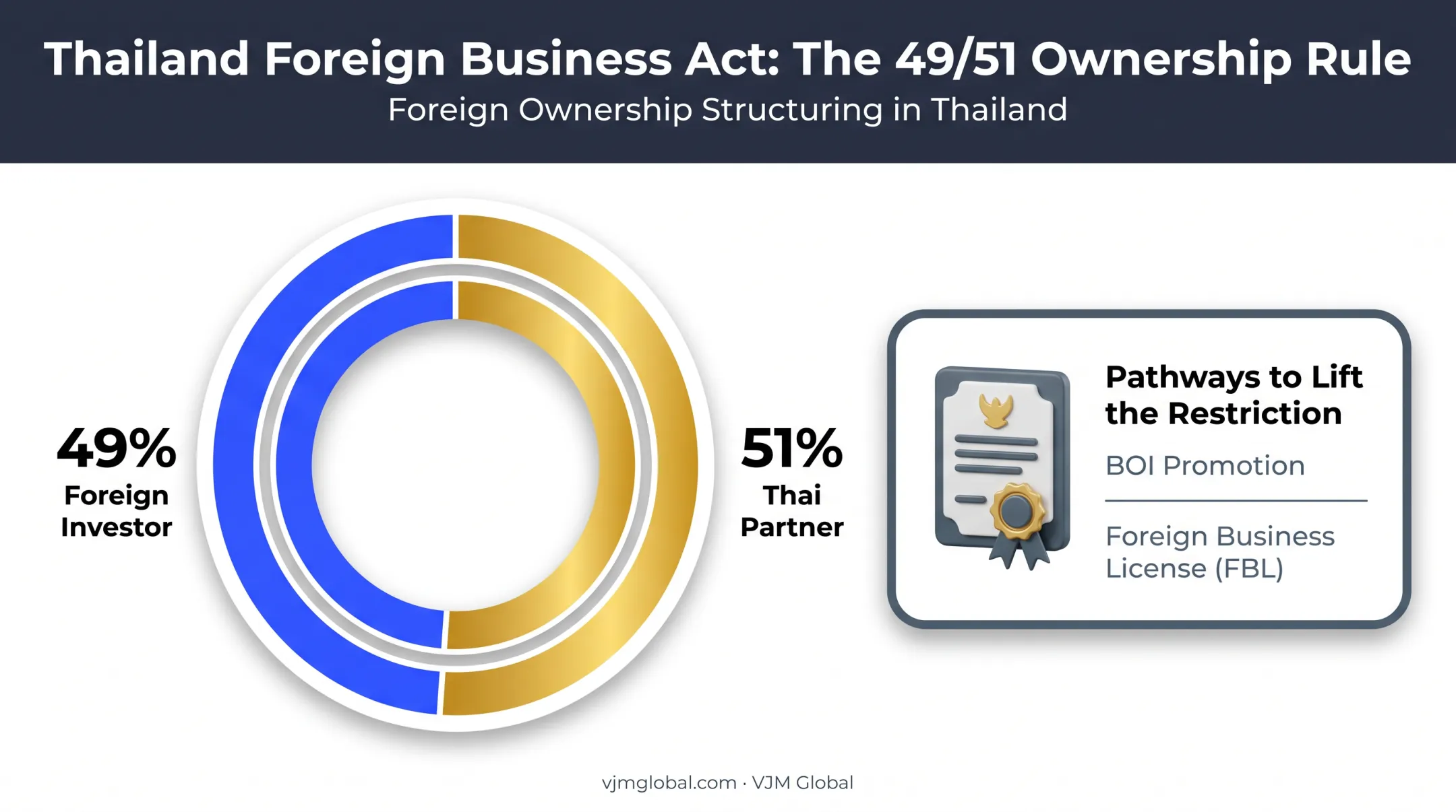 Foreign Business Act ownership structure showing 49-51 percent split model