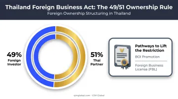 Foreign Business Act ownership structure showing 49-51 percent split model