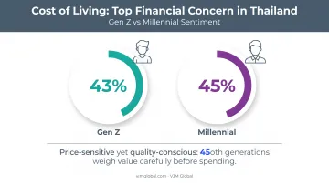 Thai Gen Z and millennial cost of living concerns statistics chart