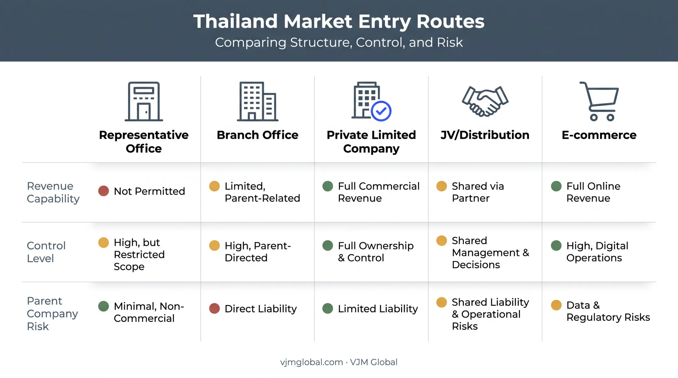 Comparison of five Thailand market entry strategies for UK companies