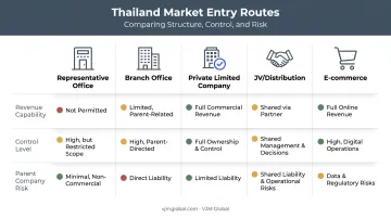 Comparison of five Thailand market entry strategies for UK companies