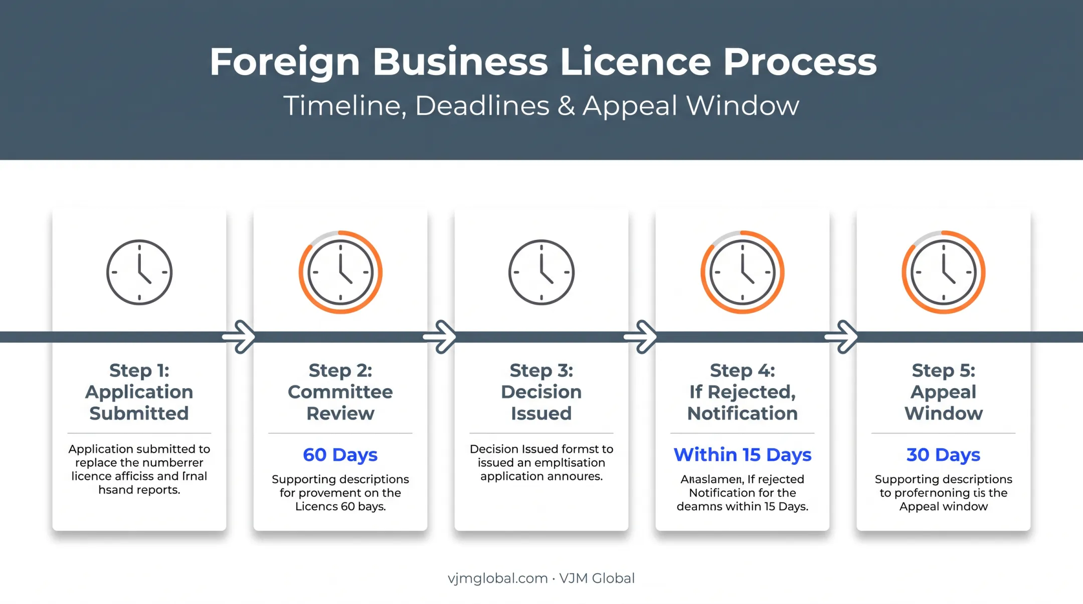 Foreign Business Licence application timeline and approval process steps
