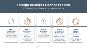 Foreign Business Licence application timeline and approval process steps