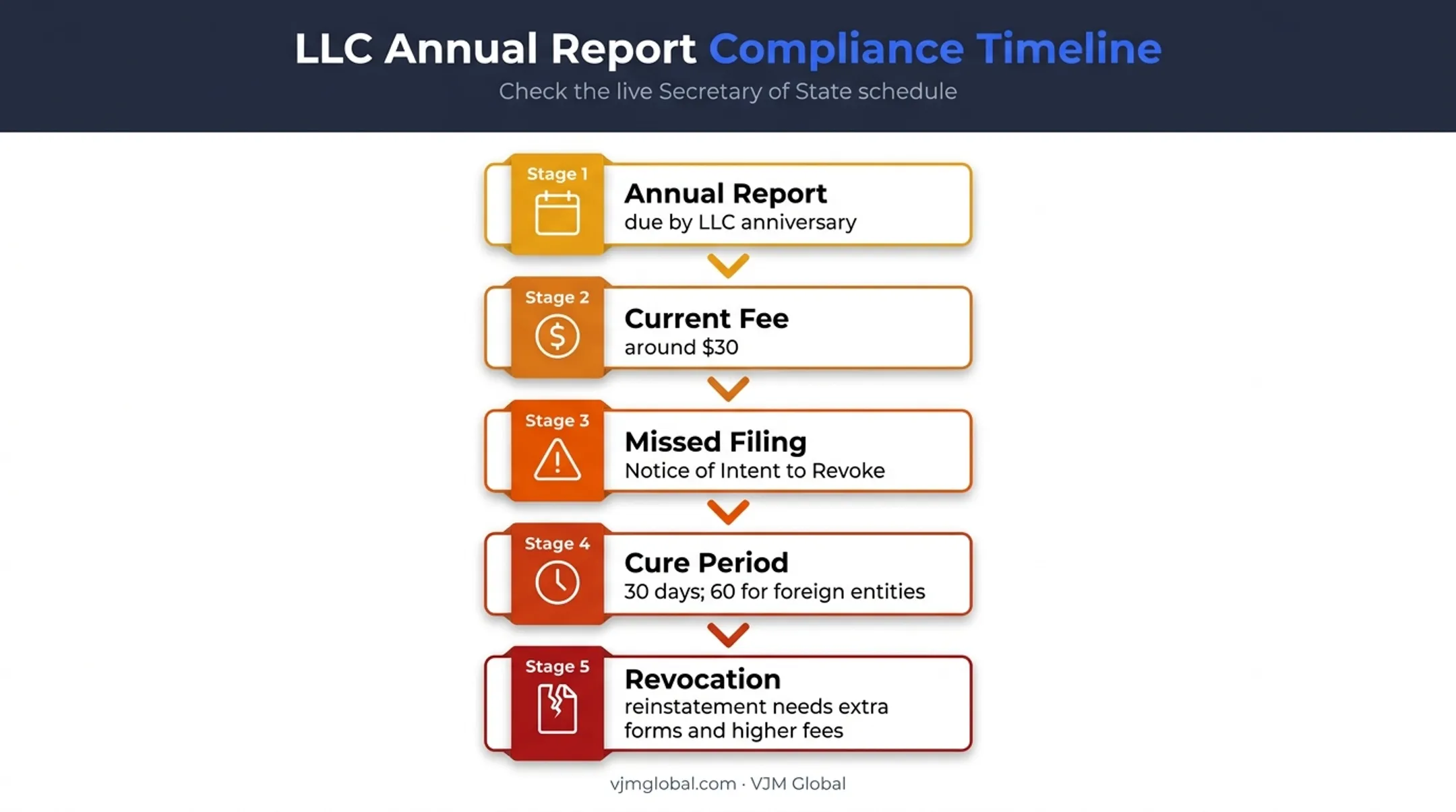 Louisiana LLC annual report deadlines fees and revocation process