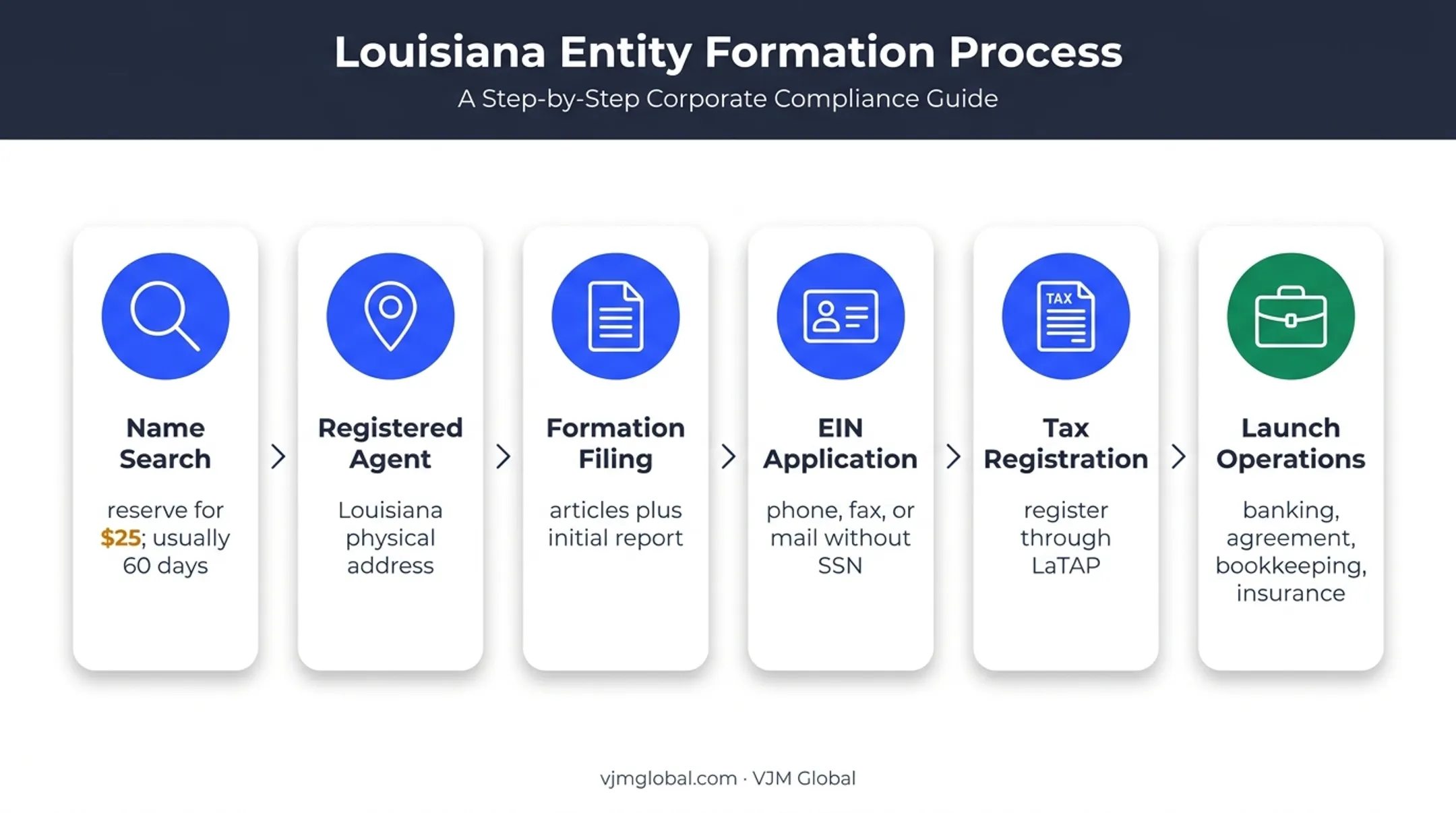 Six step Louisiana business formation process for UK founders