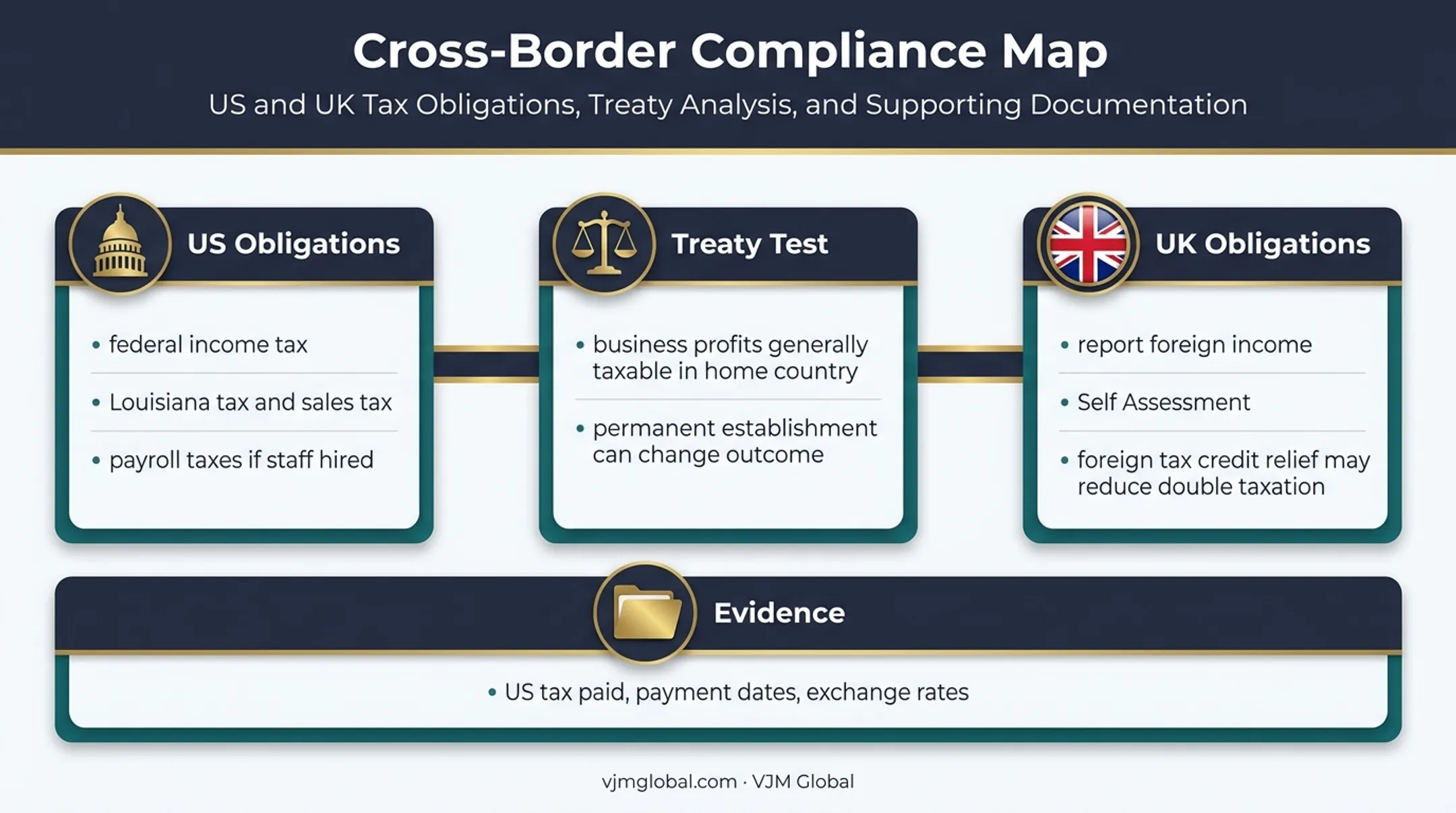 US UK cross border tax compliance and permanent establishment overview