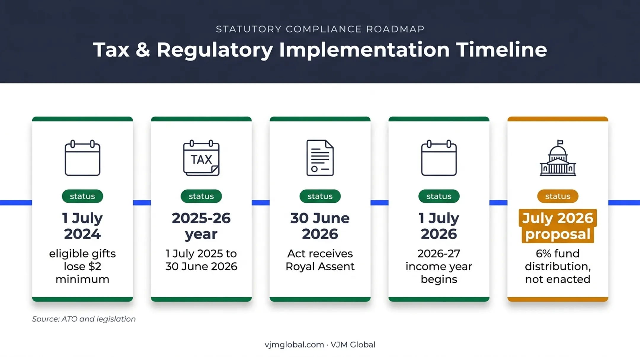 Australian charitable deduction 2026 rules and financial year timeline