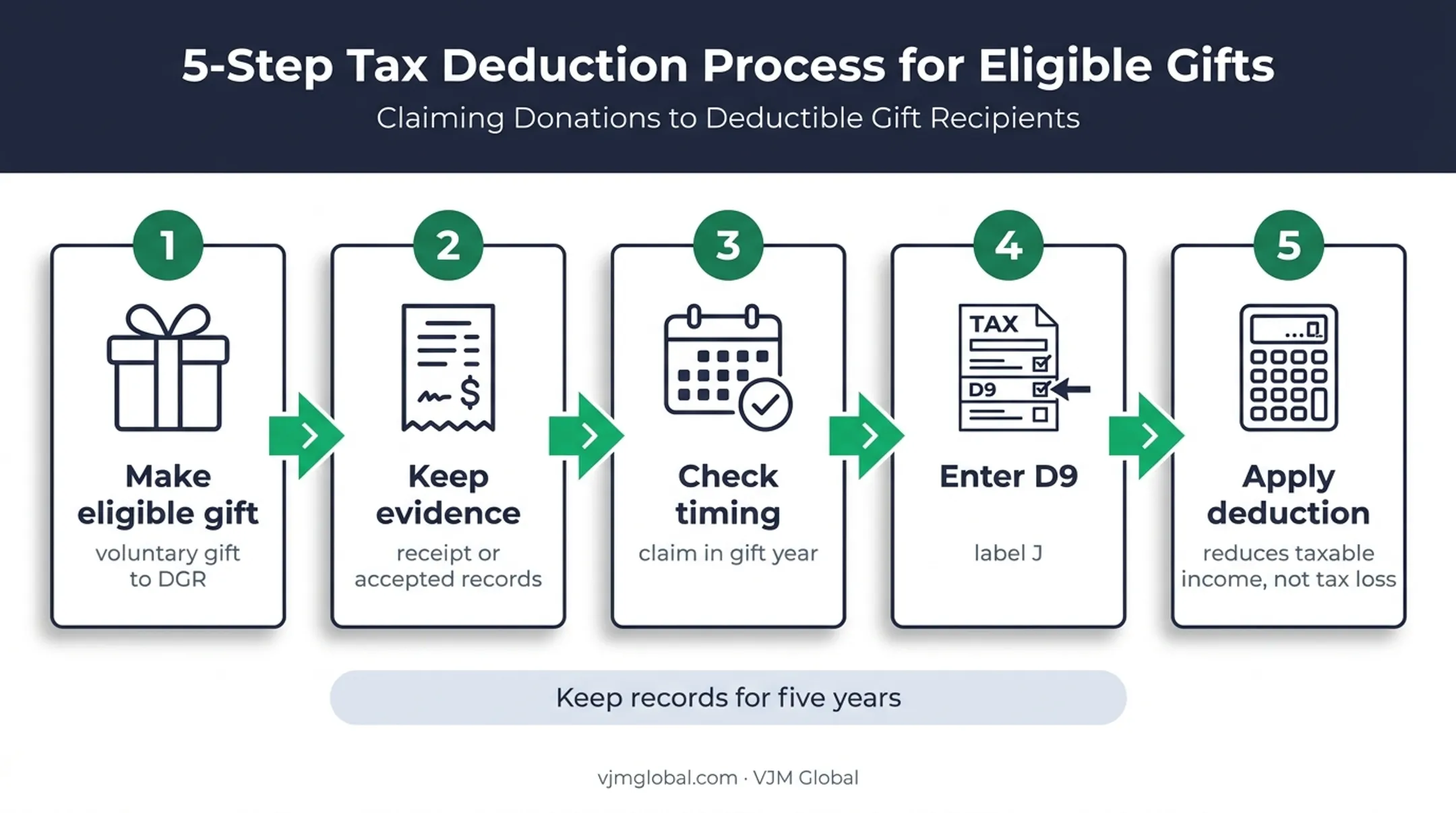 Australian charitable donation tax claim process from receipt to D9
