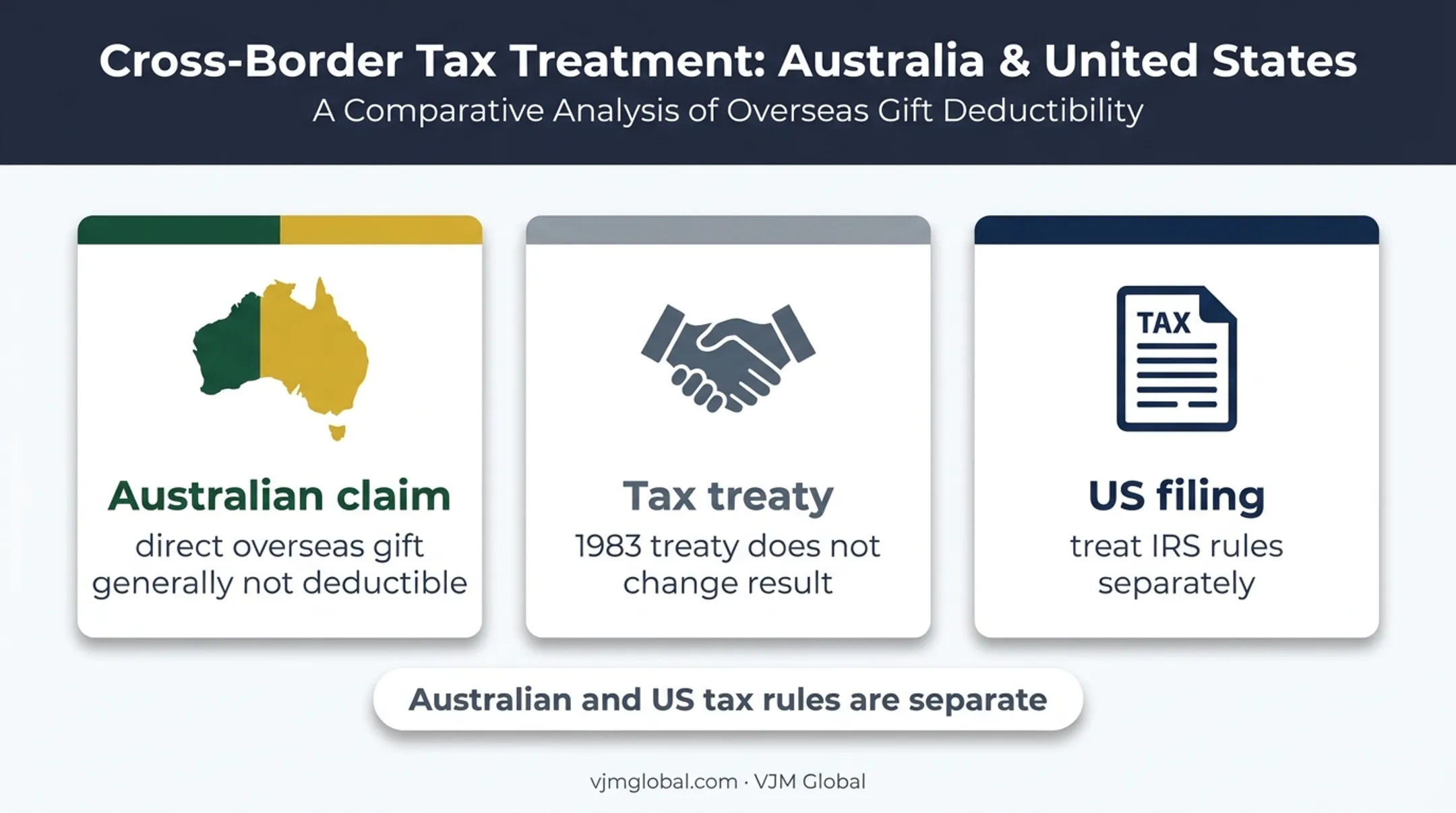 Australia overseas charitable gifts and United States tax filing comparison