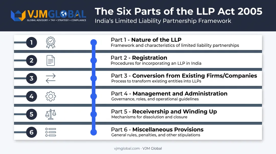 Six-part structure of Singapore's Limited Liability Partnerships Act 2005