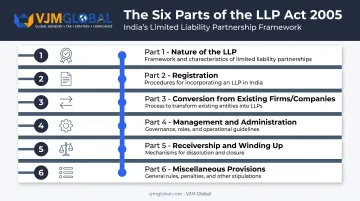 Six-part structure of Singapore's Limited Liability Partnerships Act 2005