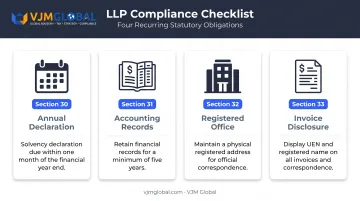Four ongoing statutory compliance duties for Singapore LLPs under the Act