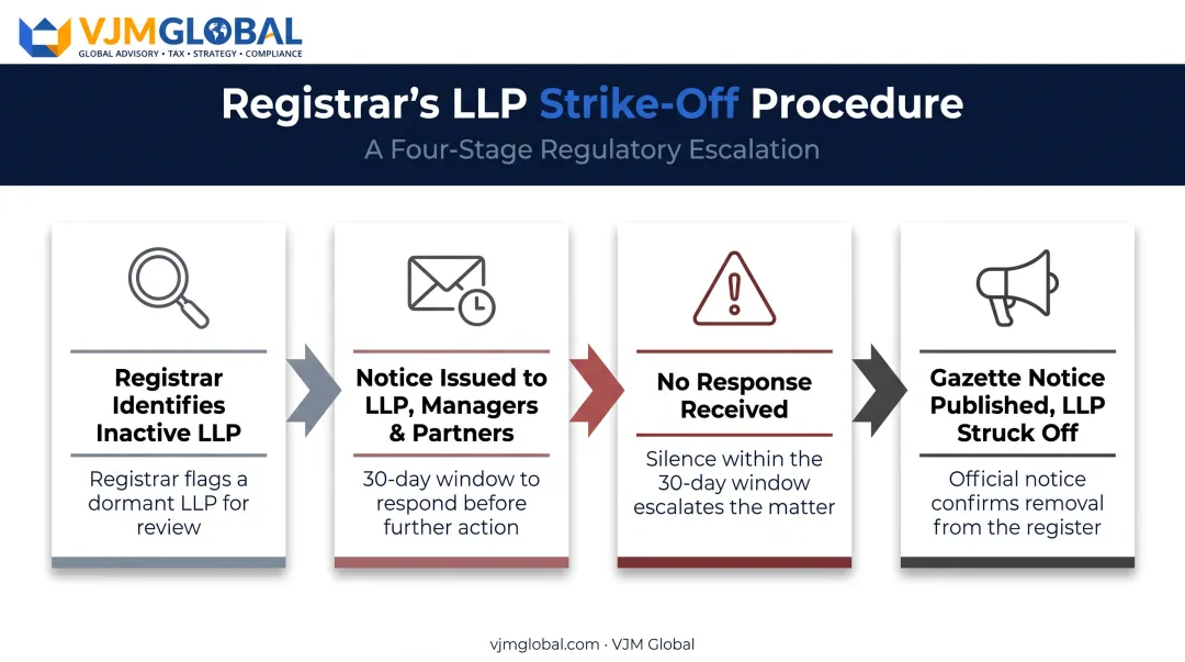 Singapore LLP strike-off process timeline from notice to Gazette publication