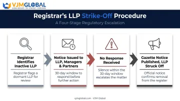 Singapore LLP strike-off process timeline from notice to Gazette publication