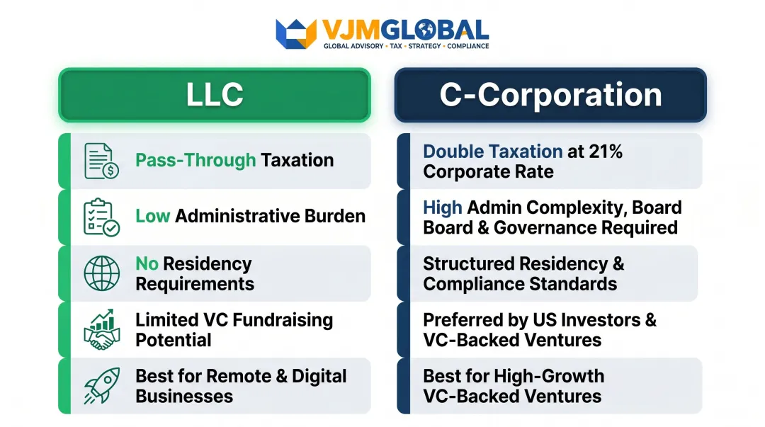 LLC versus C-Corporation comparison table for UK nationals forming US companies