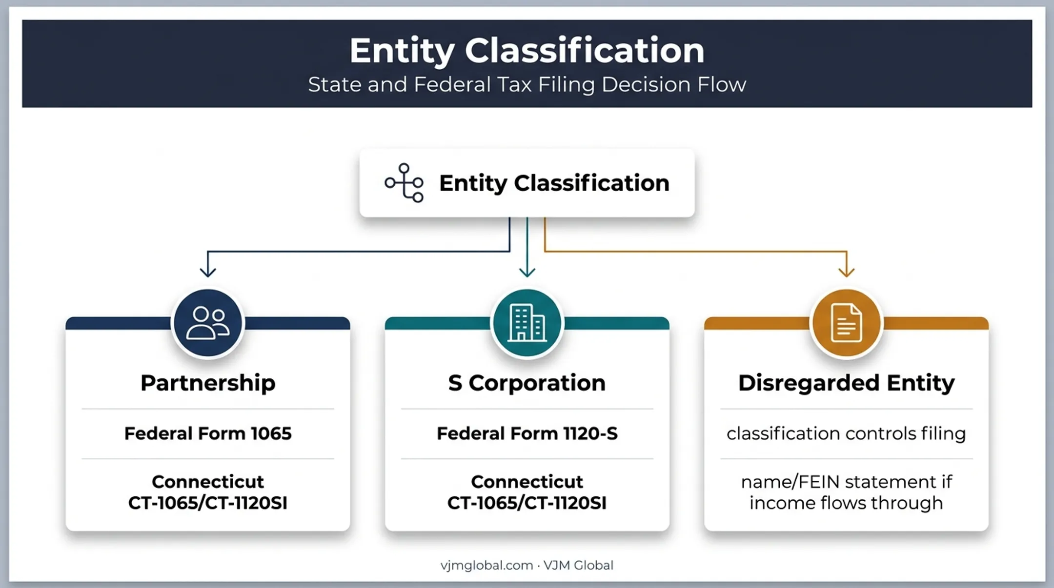 Entity classification decision flow for Connecticut tax returns