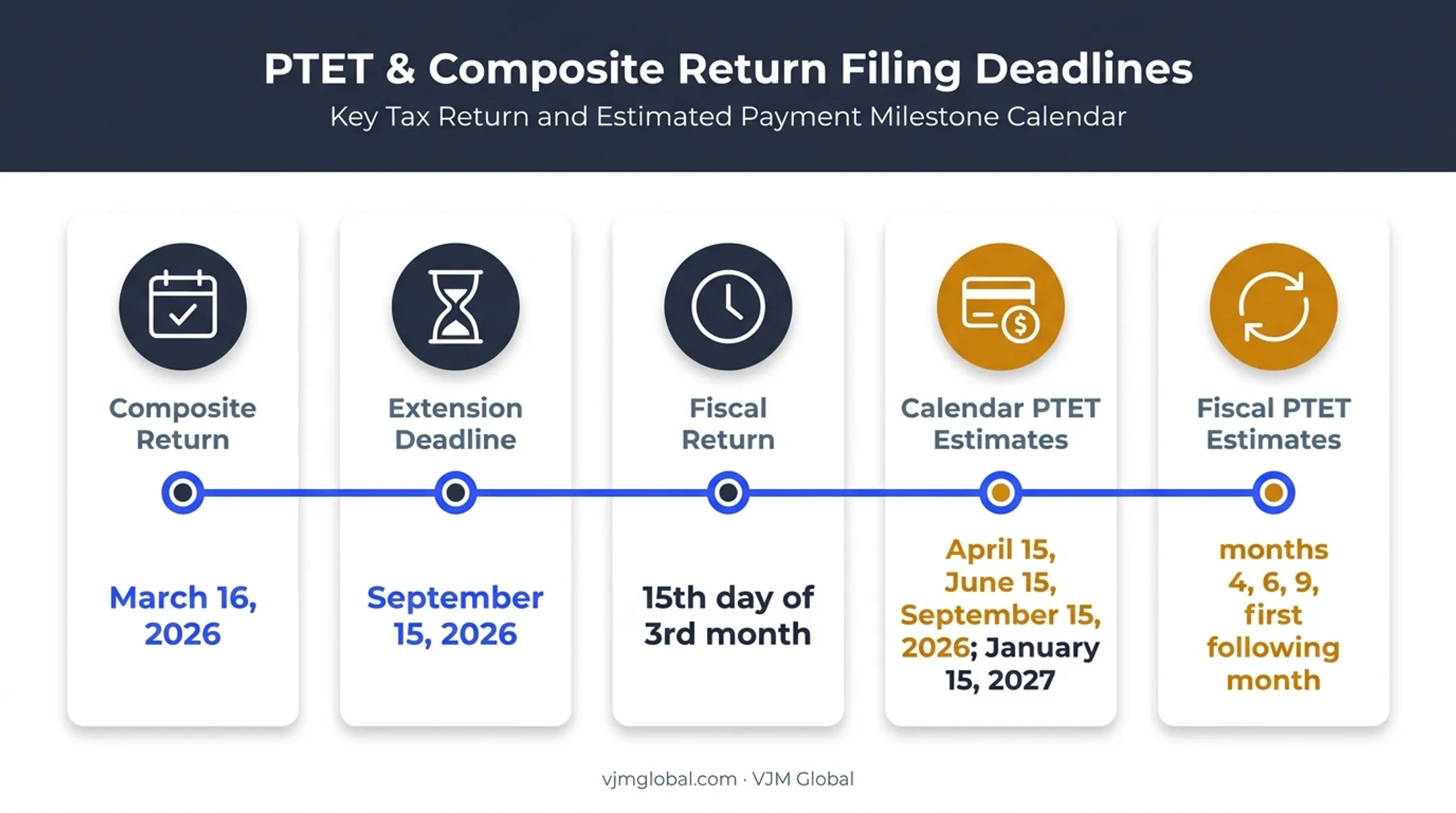 2026 Connecticut CT-1065 deadlines and PTET payment timeline