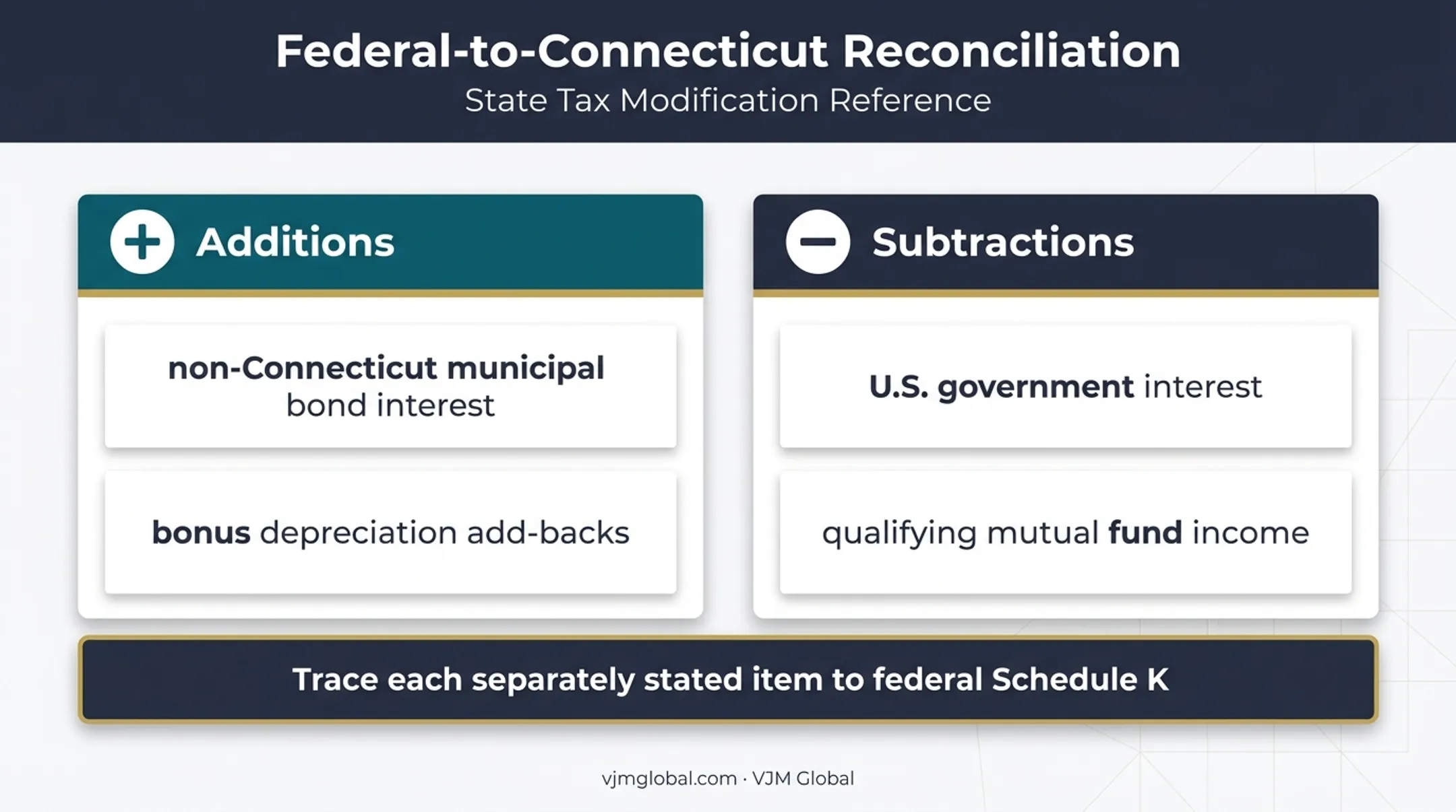 Connecticut tax additions and subtractions reconciliation diagram