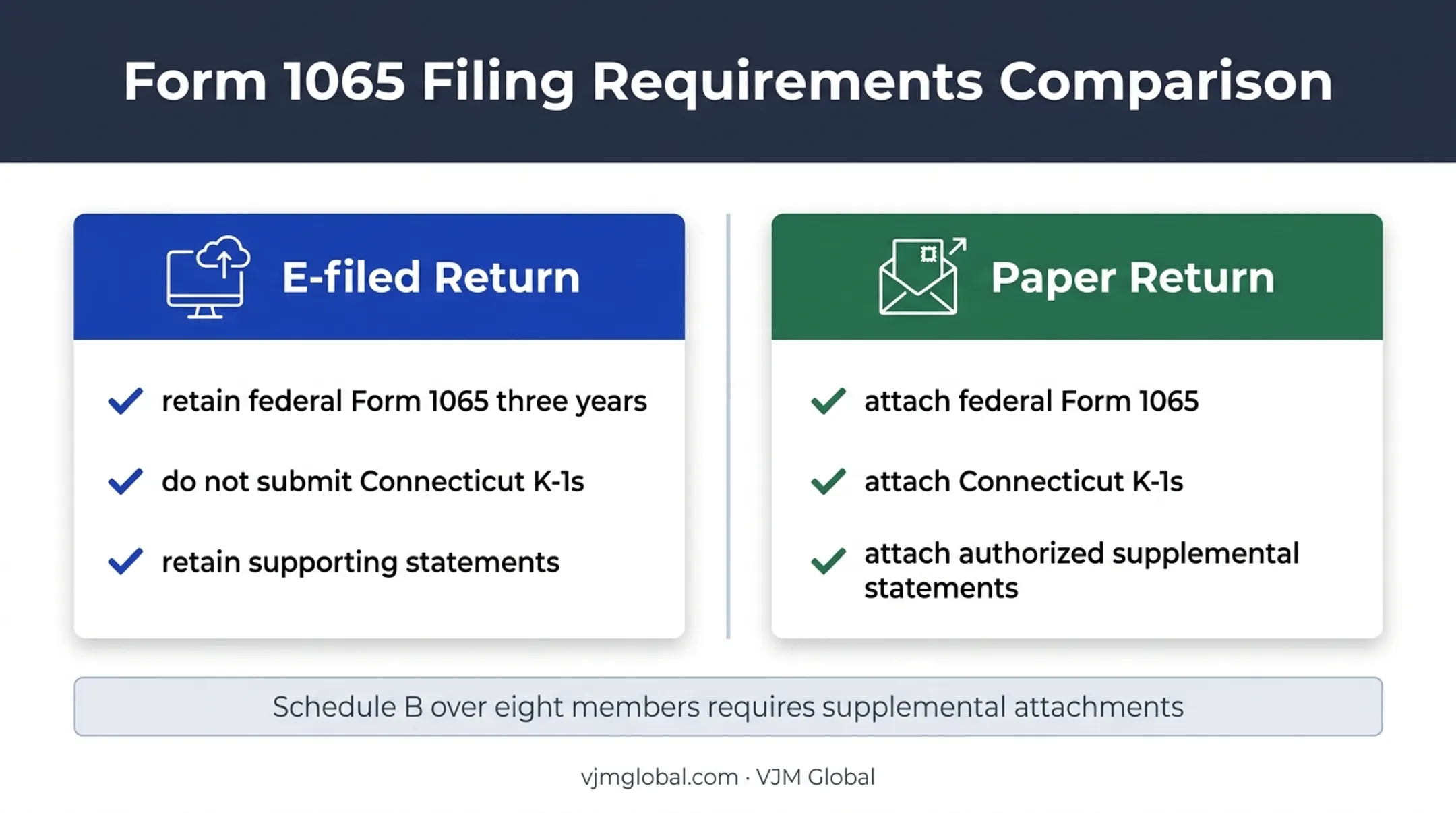 Connecticut CT-1065 attachment and retention rules comparison