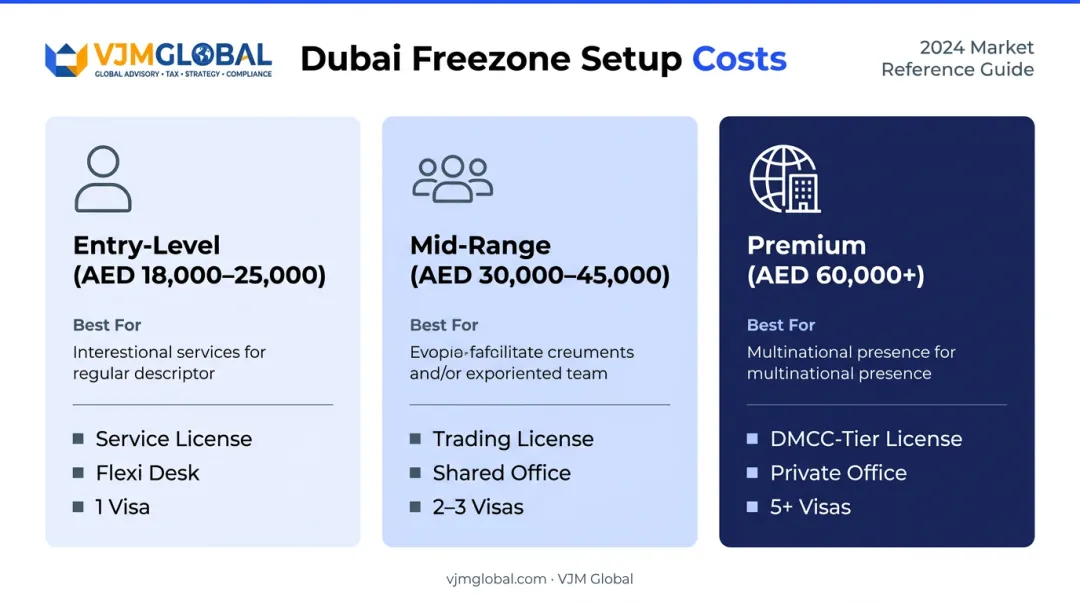 Three-tier Dubai free zone setup cost comparison from entry to premium