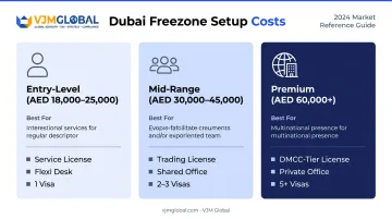 Three-tier Dubai free zone setup cost comparison from entry to premium