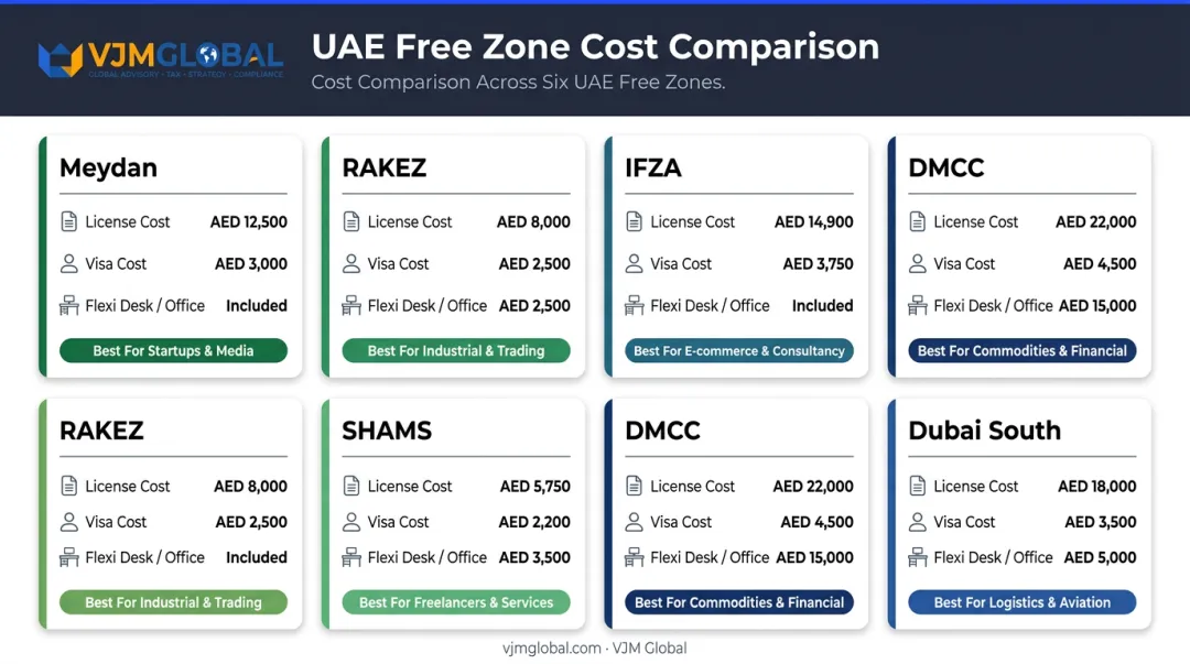 2026 Dubai free zone cost comparison chart across six major free zones